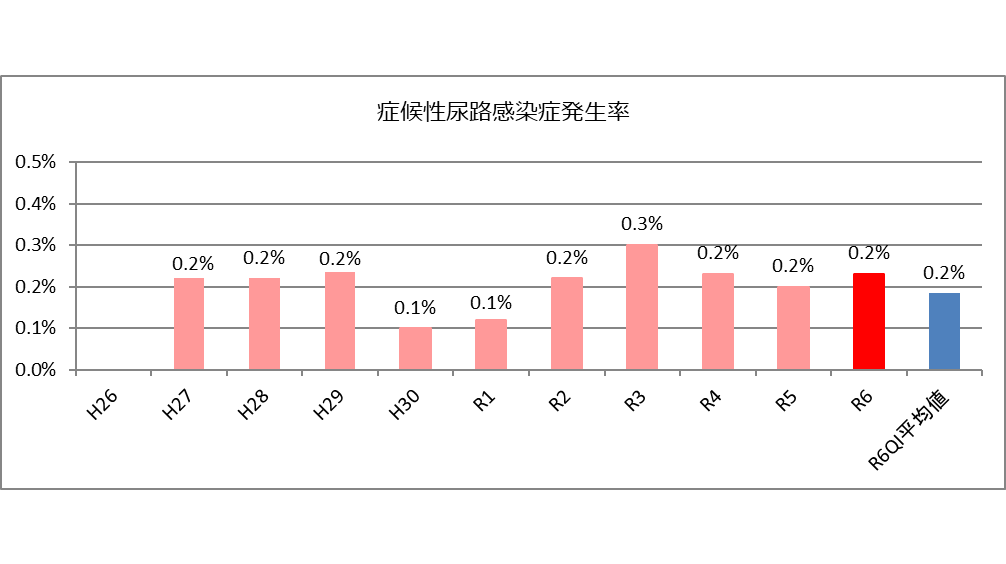 症候性尿路感染症発生率