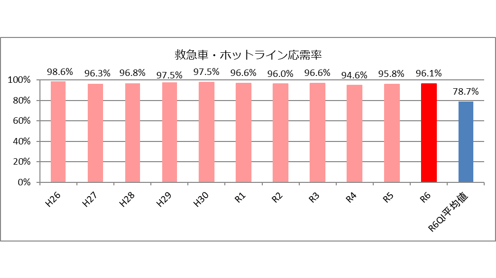 救急車・ホットライン応需率
