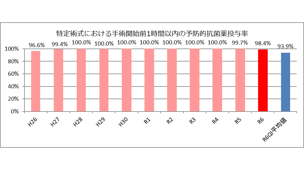 特定術式における手術開始前1時間以内の予防的抗菌薬投与率