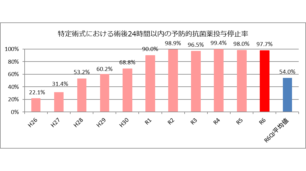 特定術式における術後24時間以内の予防的抗菌薬投与停止率
