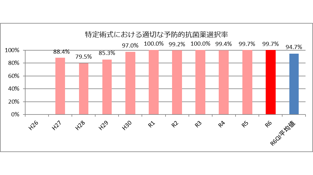特定術式における適切な予防的抗菌薬選択率