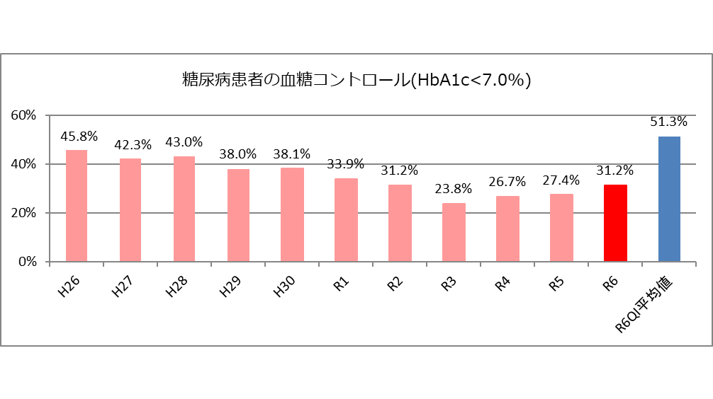 糖尿病患者の血糖コントロール