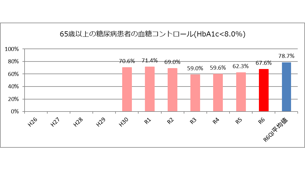 65歳以上の糖尿病患者の血糖コントロール