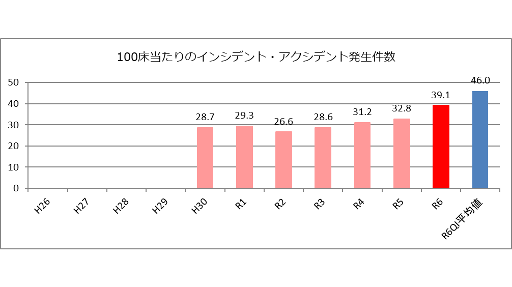 100床当たりのインシデント・アクシデント発生件数