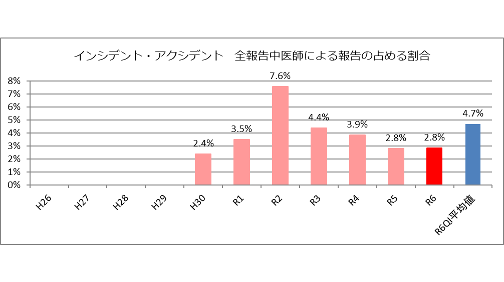 インシデント・アクシデント全報告中医師による報告の占める割合