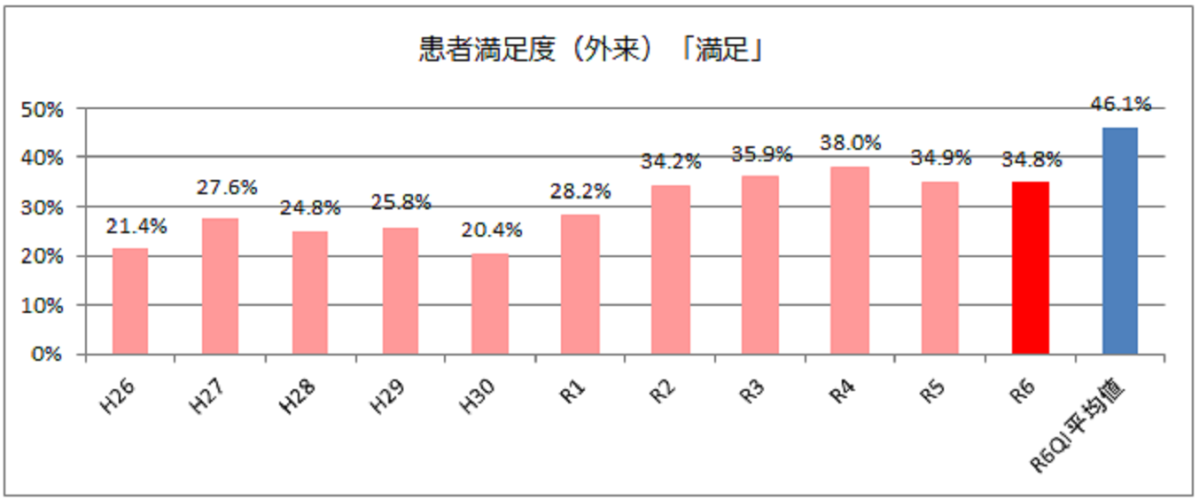 患者満足度（外来）「満足」