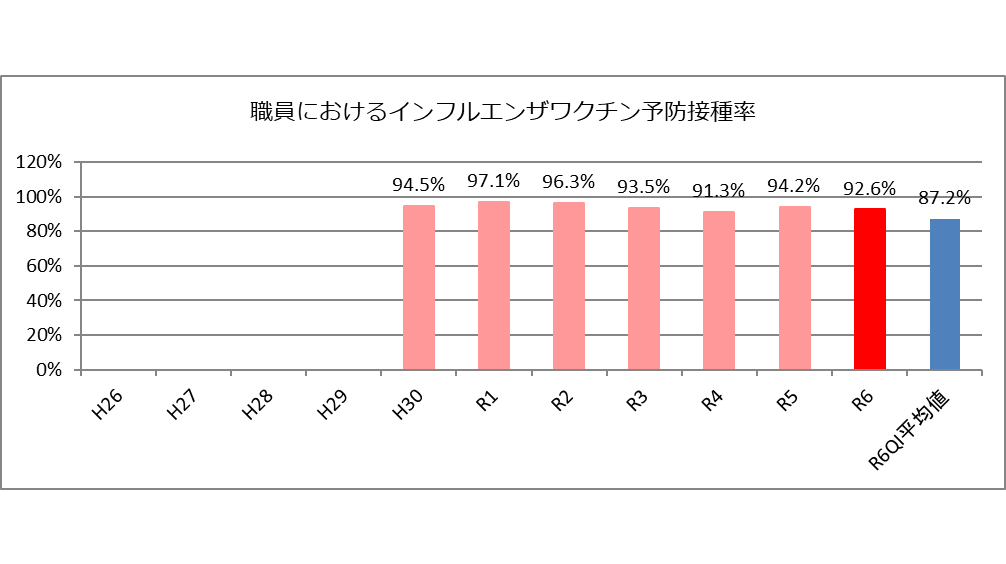 職員におけるインフルエンザワクチン予防接種率