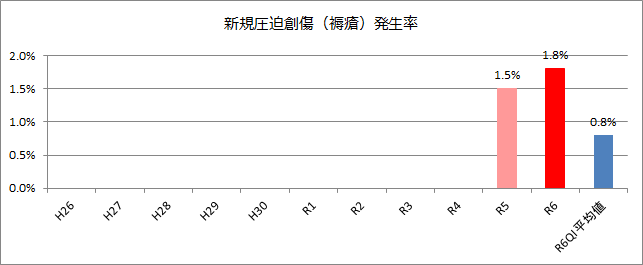 新規圧迫創傷（褥瘡）発生率