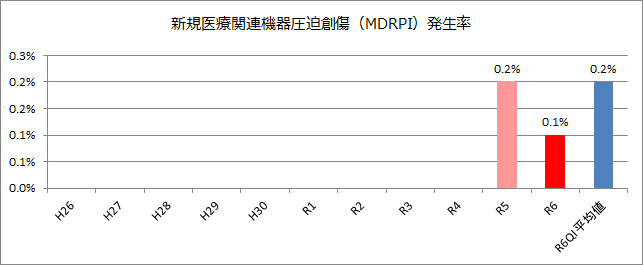 新規医療関連機器圧迫創傷（MDRPI）発生率