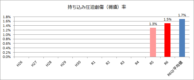 持ち込み圧迫創傷（褥瘡）率