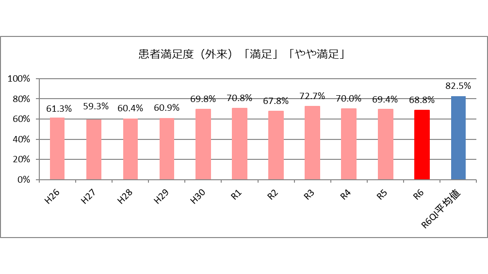 患者満足度（入院）「満足」