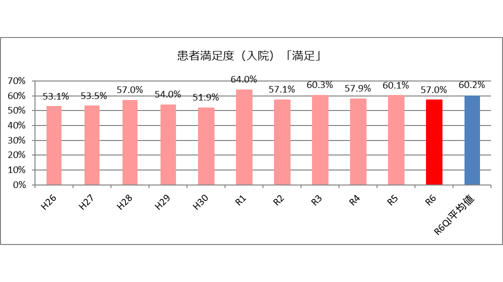 患者満足度（入院）「満足」