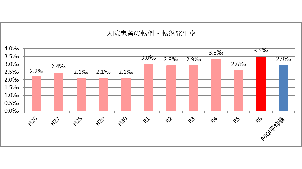 入院患者の転倒・転落発生率 