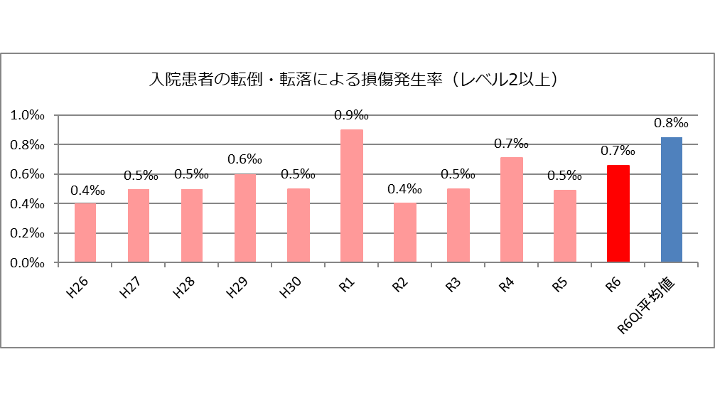 入院患者の転倒・転落発生率 （レベル2以上）
