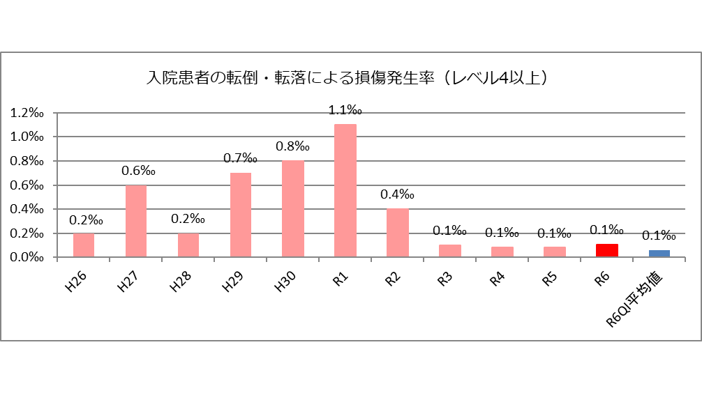 入院中の患者に発生した損傷レベル4 以上の転倒・転落件数