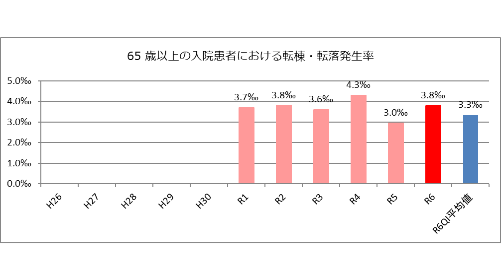 65歳以上の入院患者における転倒・転落発生率