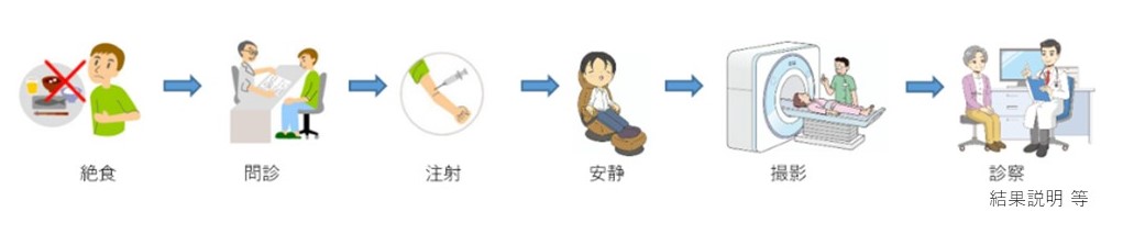 PET検査のながれ
