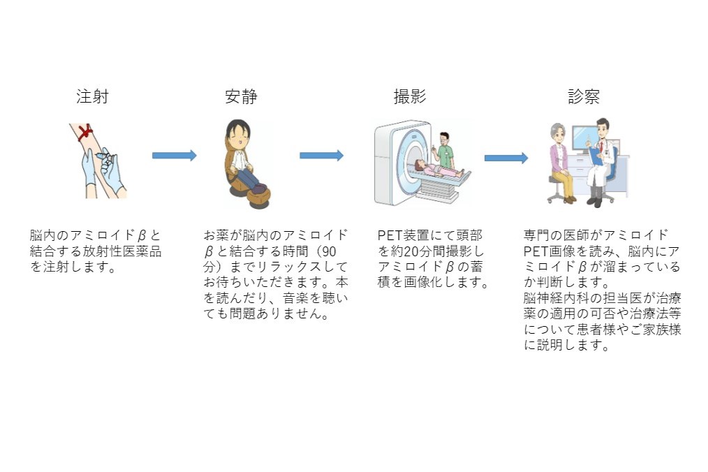 アミロイドPET検査の流れ