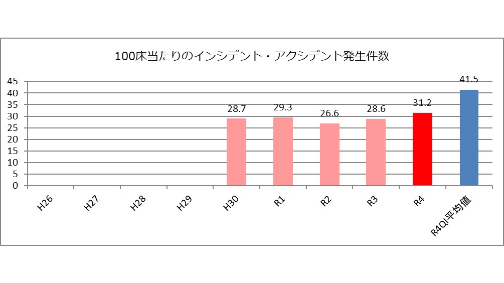 100床当たりのインシデント・アクシデント発生件数