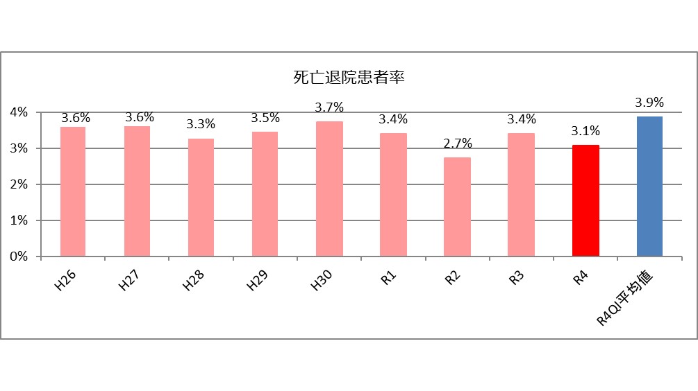 死亡退院患者率