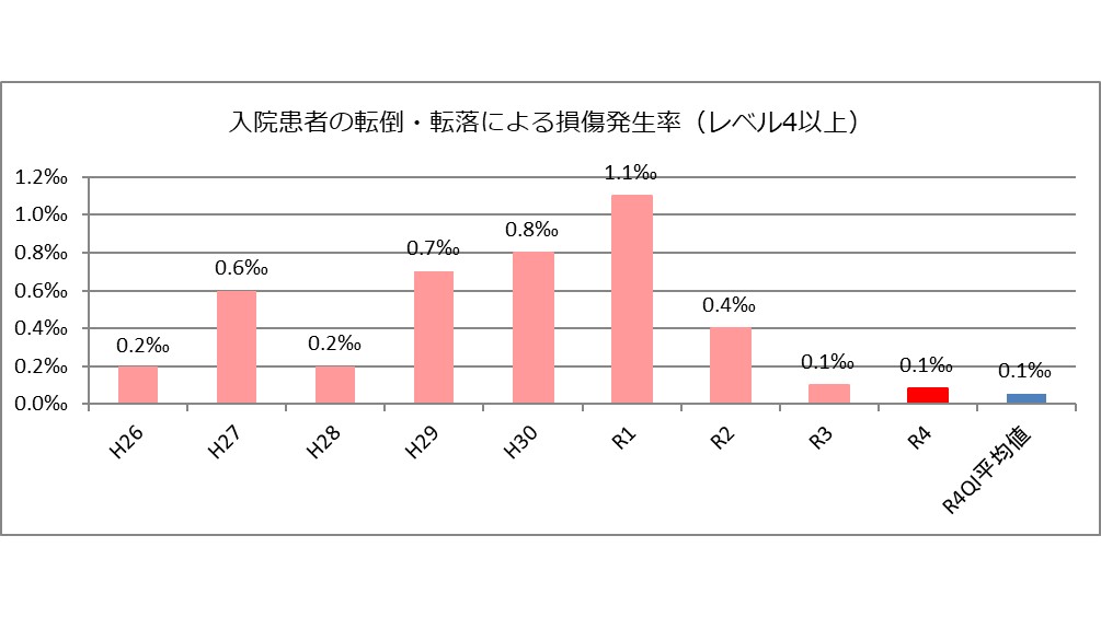 入院患者の転倒・転落発生率 （65歳以上）